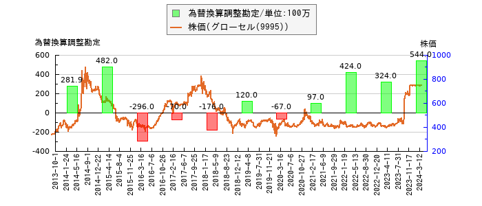 と株価との比較