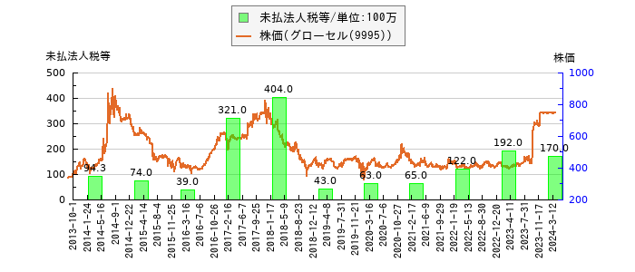 と株価との比較
