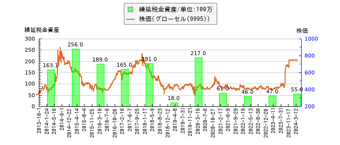 と株価との比較