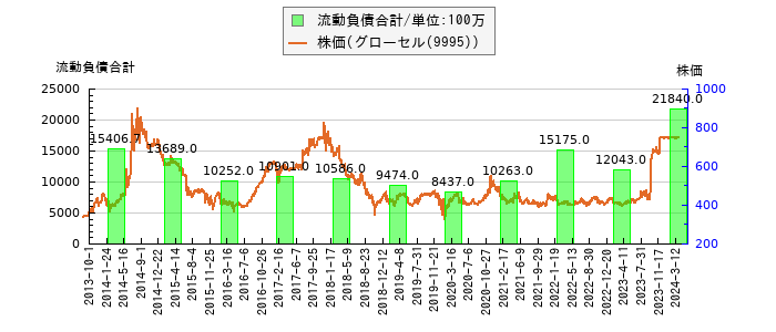 と株価との比較