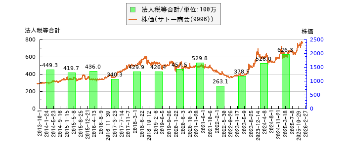 と株価との比較