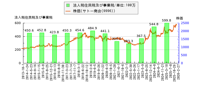 と株価との比較