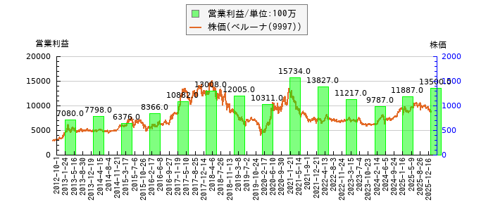 と株価との比較
