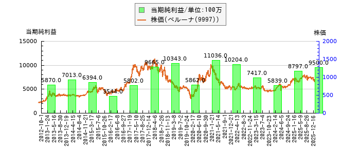 と株価との比較