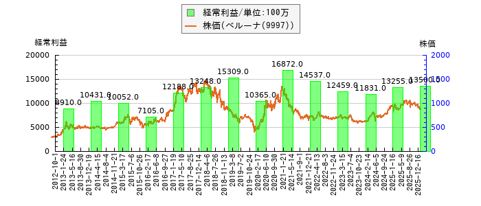 と株価との比較