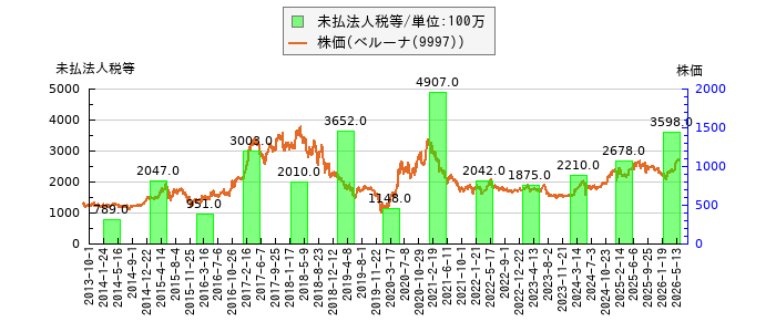 と株価との比較