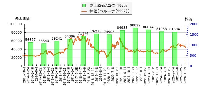 と株価との比較