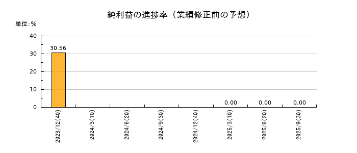 Ｖｅｒｉｔａｓ　Ｉｎ　Ｓｉｌｉｃｏ（ヴェリタスインシリコン）の純利益の進捗率