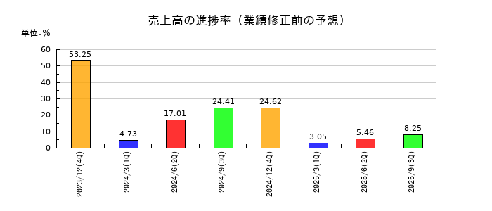 Ｖｅｒｉｔａｓ　Ｉｎ　Ｓｉｌｉｃｏ（ヴェリタスインシリコン）の売上高の進捗率
