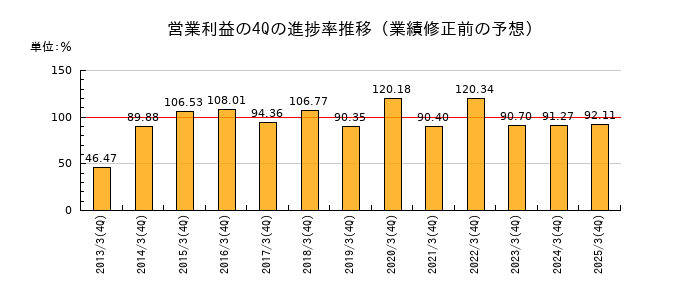 業績修正前の営業利益の4Q進捗率推移