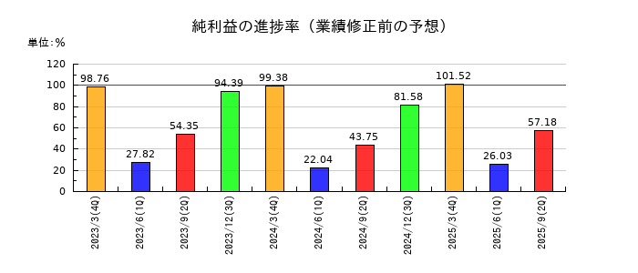 ニッスイの純利益の進捗率
