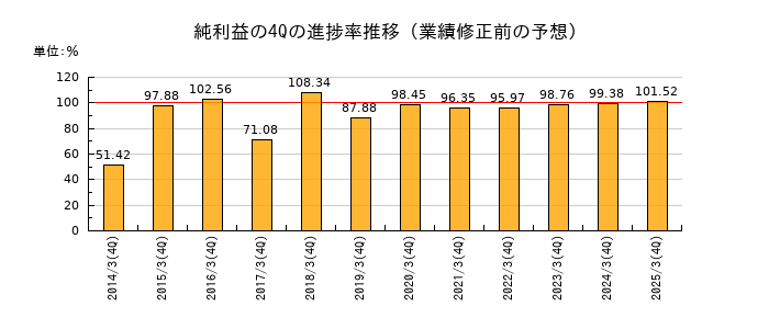 業績修正前の純利益の4Q進捗率推移