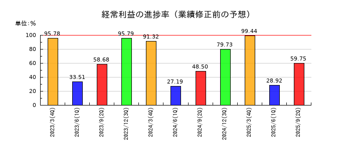 ニッスイの経常利益の進捗率
