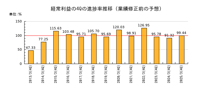 業績修正前の経常利益の4Q進捗率推移