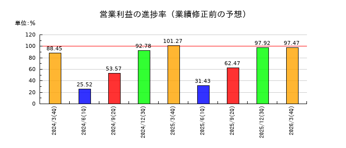 Ｕｍｉｏｓの営業利益の進捗率
