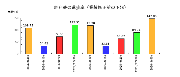 Ｕｍｉｏｓの純利益の進捗率