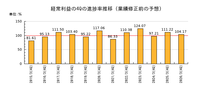 業績修正前の経常利益の4Q進捗率推移