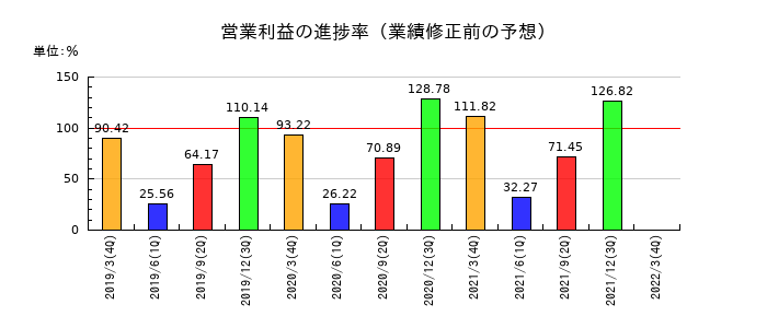ホウスイの営業利益の進捗率