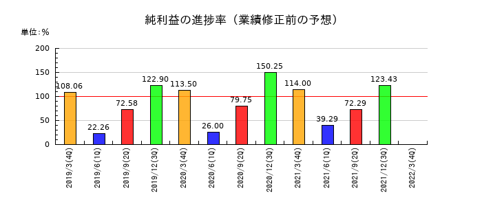 ホウスイの純利益の進捗率