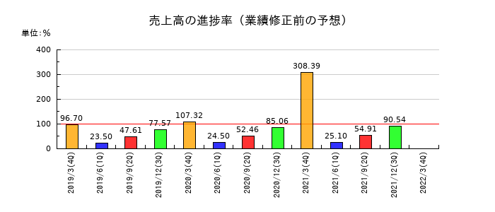 ホウスイの売上高の進捗率
