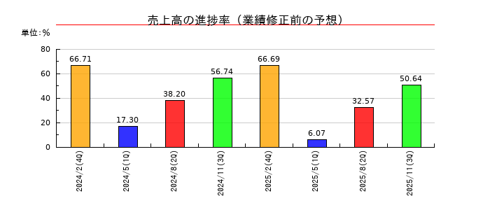 VRAIN Solutionの売上高の進捗率