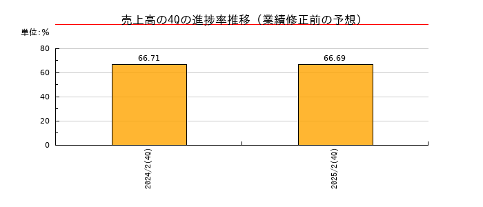 業績修正前の売上高の4Q進捗率推移