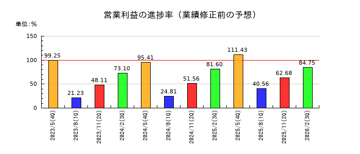 サカタのタネの営業利益の進捗率