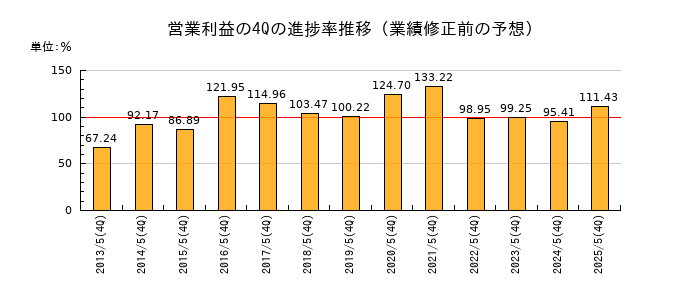 業績修正前の営業利益の4Q進捗率推移
