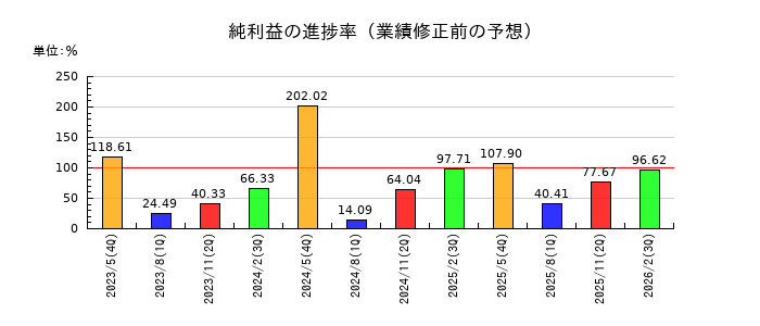サカタのタネの純利益の進捗率