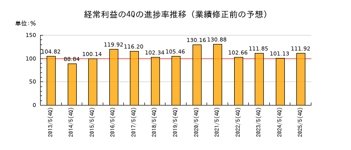業績修正前の経常利益の4Q進捗率推移