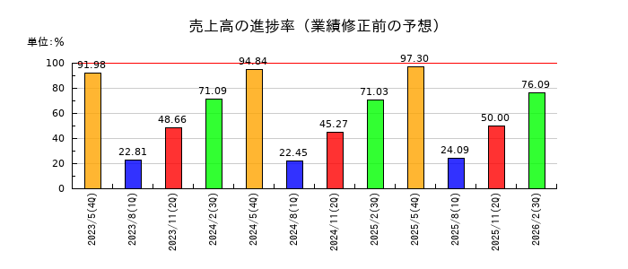 サカタのタネの売上高の進捗率