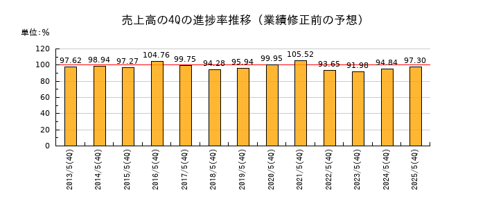 業績修正前の売上高の4Q進捗率推移