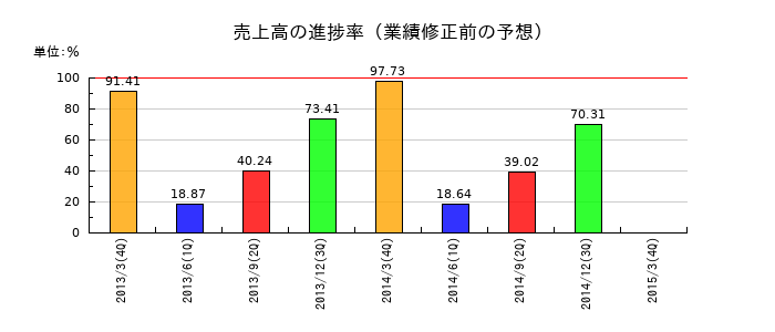 雪国まいたけの売上高の進捗率
