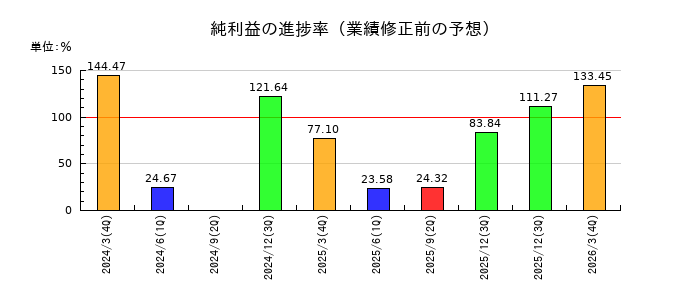 ホクトの純利益の進捗率