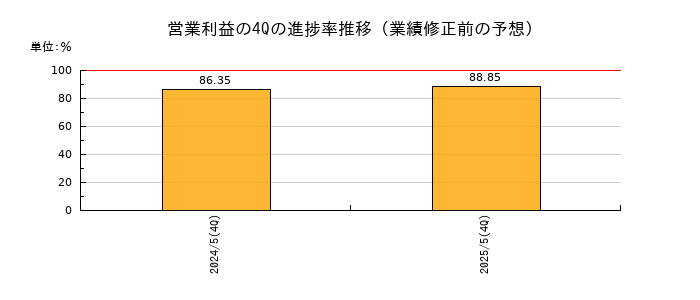 業績修正前の営業利益の4Q進捗率推移