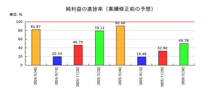 Ｃｏｃｏｌｉｖｅ（ココリブ）の純利益の進捗率