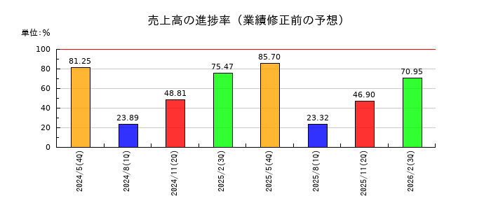 Ｃｏｃｏｌｉｖｅ（ココリブ）の売上高の進捗率