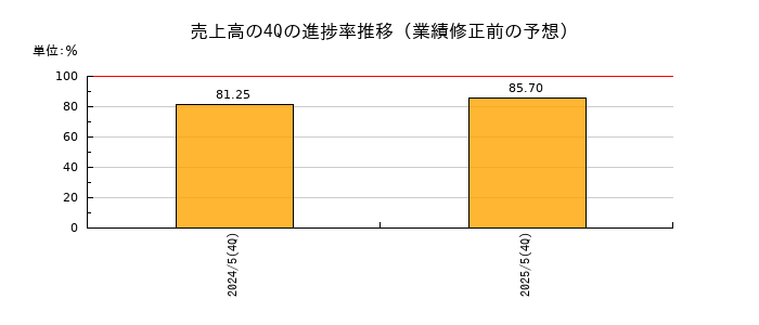 業績修正前の売上高の4Q進捗率推移