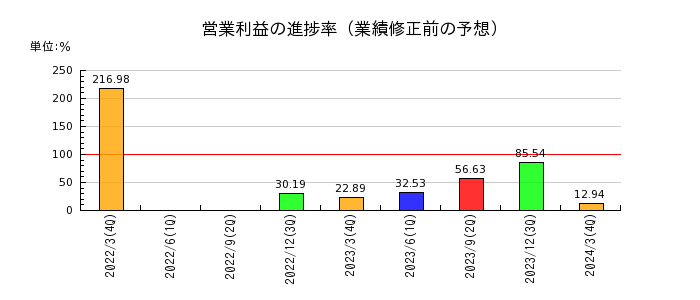 秋川牧園の営業利益の進捗率