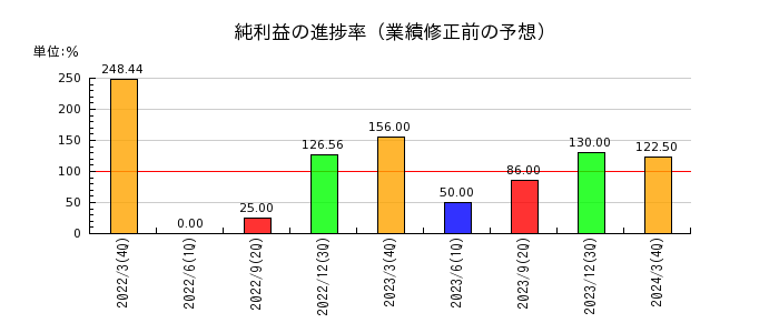 秋川牧園の純利益の進捗率