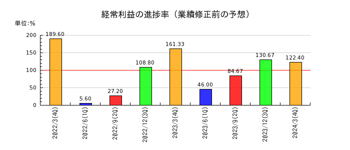 秋川牧園の経常利益の進捗率