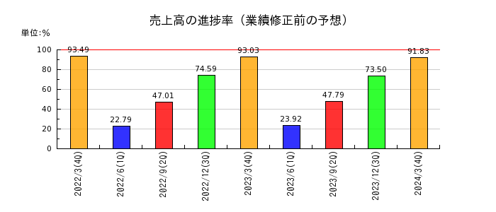 秋川牧園の売上高の進捗率