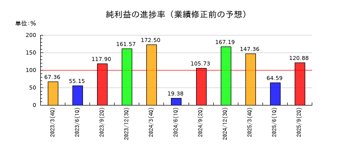 ホクリヨウの純利益の進捗率