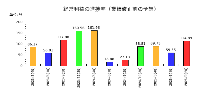 ホクリヨウの経常利益の進捗率