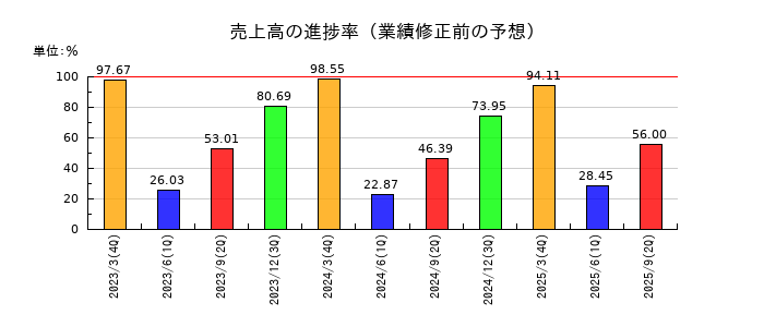 ホクリヨウの売上高の進捗率