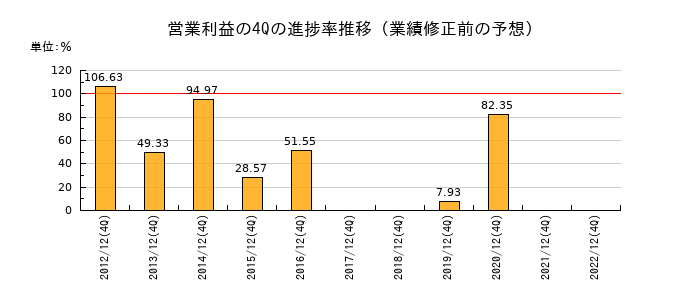 業績修正前の営業利益の4Q進捗率推移