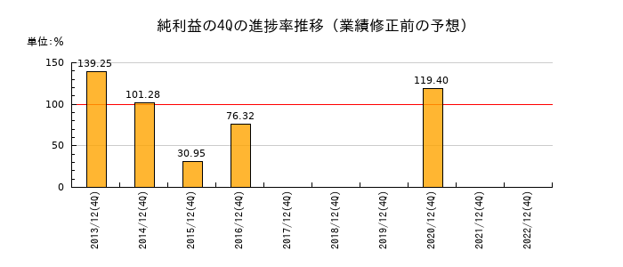 業績修正前の純利益の4Q進捗率推移