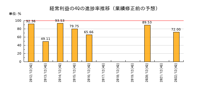 業績修正前の経常利益の4Q進捗率推移