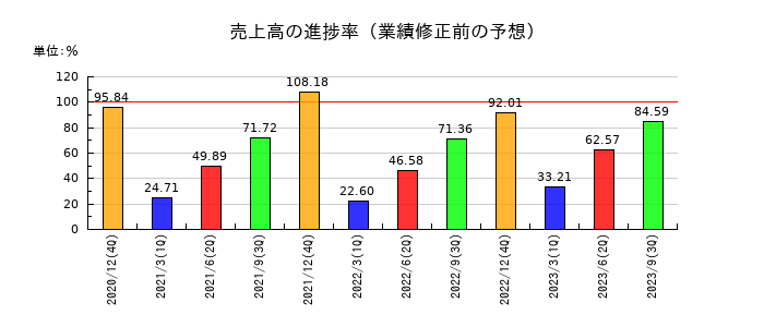 ルーデン・ホールディングスの売上高の進捗率