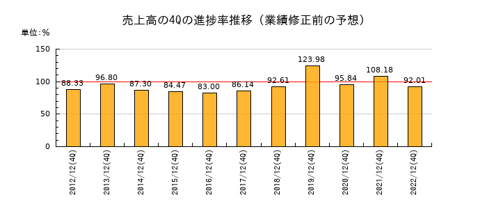業績修正前の売上高の4Q進捗率推移